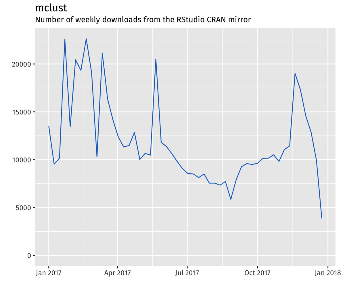 luca_scr's tweet image. As the end of the year is approaching, @mclust package for @Rstats has been downloaded from the @rstudio server alone more than half a million times (exactly 621M). Happy new year to all.