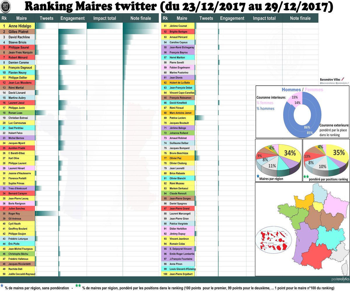#RankingMaires Félicitations au Président de @Montpellier3m @Saurel_P qui fait la course en tête du peloton des Maires d' #occitanie ce 30 décembre. @laurentjaoul affiche toujours une belle performance (16ème) dans le Top💯 Maires les + influents @TwitterFrance. @BarometreMaires