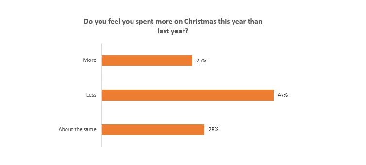 RetailEconomics's tweet photo. #RetailEconomics' research shows just under half of households said they spent less this Christmas than last year. The initial signs are that trading conditions were tough this Christmas with the pinch on households’ personal finances at their most intense for some time. https://t.co/zlGOCxIzfv