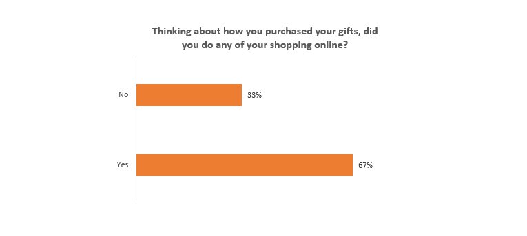 RetailEconomics's tweet photo. #RetailEconomics' research shows that two thirds of consumers did some shopping online. On average, 18% of Christmas spending was conducted online. 37% of consumers used #Amazon https://t.co/htAoXhanbM