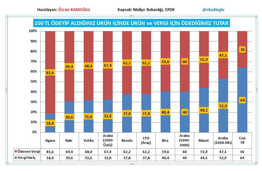 100 TL ye aldığınız ürünün fiyatı ile ödenen vergi miktarı.
(Ürün fiyatını 100 TL almamın sebebi kolay anlaşılması için)