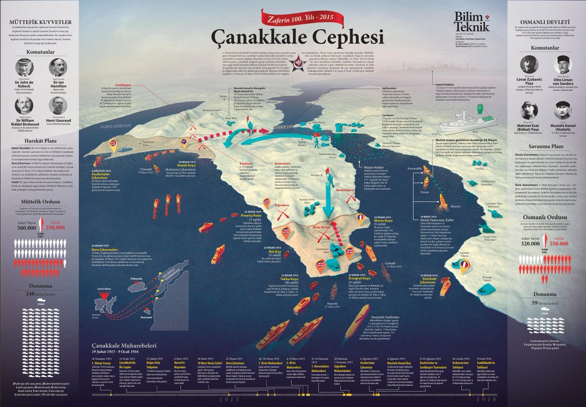 Tübitak Bilim Teknik Dergisi'nin, Çanakkale Savaşlarının 100. yılında yayınladığı poster. Yüksek çözünürlüklü halini indirmek için; s7.dosya.tc/server/4eljka/…
