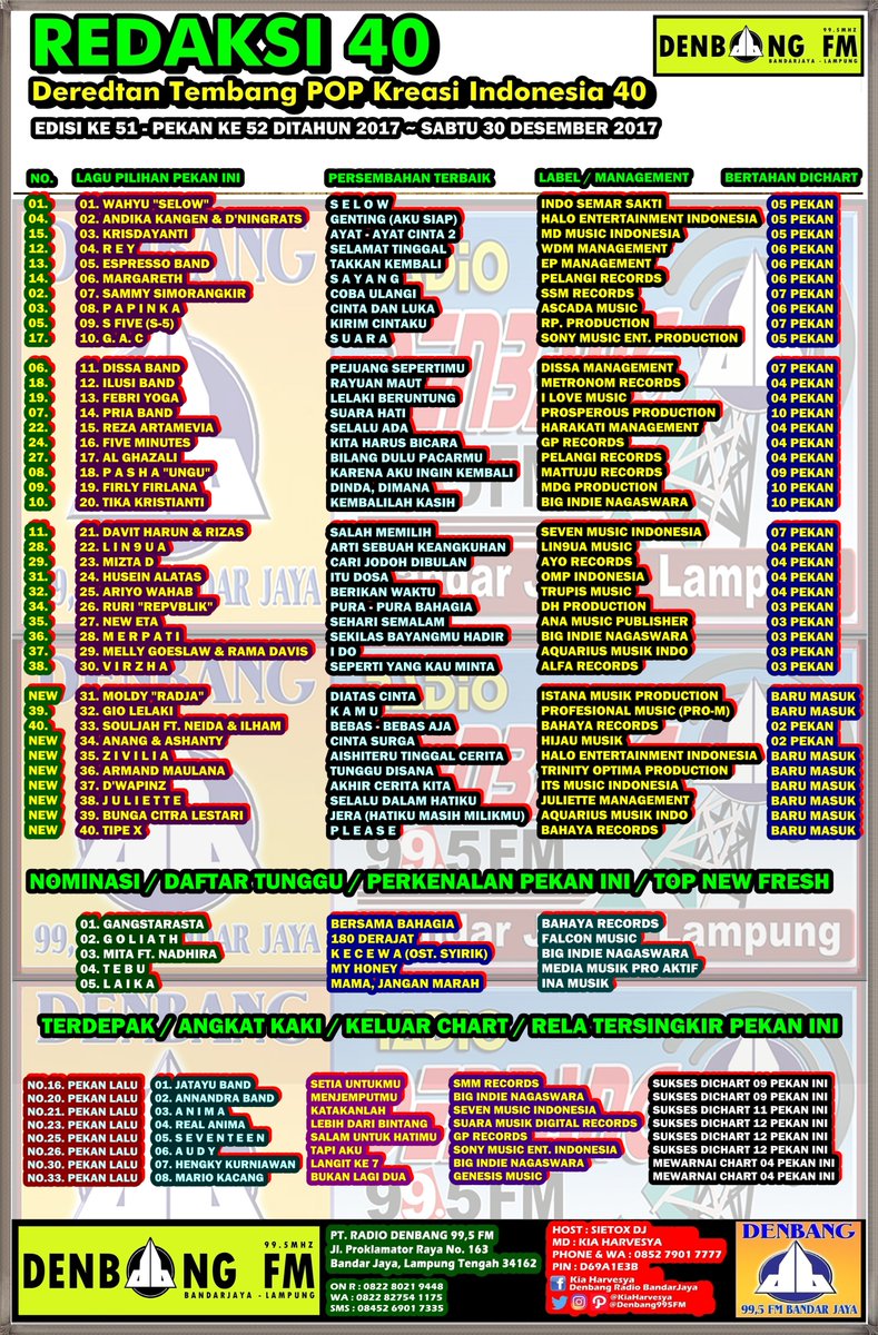 DENBANG FM LAMPUNG (@denbang995fm) on Twitter photo #REDAKSI40 edisi 51
TOPHITS JAWARA No.1 <a href="/wahyuselow14/">Wahyu - selow</a>
2.<a href="/andikakangen/">andika kangen band</a>
3.<a href="/KrisDayantiRL/">Kris Dayanti</a>
4.<a href="/reymbyng/">Reynaldi Mbayang</a>
5.<a href="/EspressoBand_ID/">Espresso_ID</a>
6.<a href="/margareth_s/">margie siagian</a>
7.<a href="/sammy0809SmrgkR/">sammy simorangkir</a>
8.<a href="/Papinka_Band/">Papinka Band</a>
9.@WeareS5
10.<a href="/GAC_music/">Gamaliél Audrey Cantika</a>
11.<a href="/diSSaband/">#TakTemukanmu</a>
12.<a href="/Ilusiband2017/">Ilusibandofficial</a>
13.<a href="/FebriYoga_SR/">Febri Yoga</a>
14.<a href="/pria_official/">PRIA BAND</a>
15.<a href="/rezartaofficial/">Reza Artamevia</a> #REDAKSI40 edisi 51
TOPHITS JAWARA No.1 <a href="/wahyuselow14/">Wahyu - selow</a>
2.<a href="/andikakangen/">andika kangen band</a>
3.<a href="/KrisDayantiRL/">Kris Dayanti</a>
4.<a href="/reymbyng/">Reynaldi Mbayang</a>
5.<a href="/EspressoBand_ID/">Espresso_ID</a>
6.<a href="/margareth_s/">margie siagian</a>
7.<a href="/sammy0809SmrgkR/">sammy simorangkir</a>
8.<a href="/Papinka_Band/">Papinka Band</a>
9.@WeareS5
10.<a href="/GAC_music/">Gamaliél Audrey Cantika</a>
11.<a href="/diSSaband/">#TakTemukanmu</a>
12.<a href="/Ilusiband2017/">Ilusibandofficial</a>
13.<a href="/FebriYoga_SR/">Febri Yoga</a>
14.<a href="/pria_official/">PRIA BAND</a>
15.<a href="/rezartaofficial/">Reza Artamevia</a>