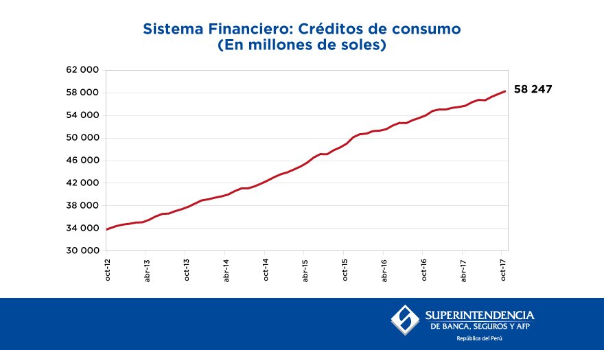 SBSPERU's tweet photo. #SBSData Créditos de consumo ►https://t.co/GugiUfmaZJ #SistemaFinanciero #SBS https://t.co/Pj8iKfmWQc