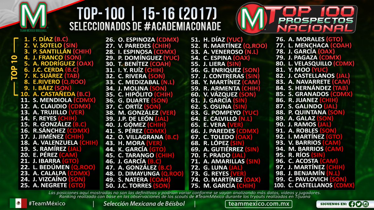 TeamMexicoBeis's tweet photo. Conoce a los mejores 100 prospectos de México🥇🥈🥉 en la categoría 15-16 (clase 2017), observados en los tryouts de #AcademiaConade⚾️ realizados en 14 estados durante 2017.

Visita👉 https://t.co/0liyiVyXLE para ver todos los rankings estatales y nacionales. 

#TeamMéxico🇲🇽 https://t.co/DdoN5wNgwg