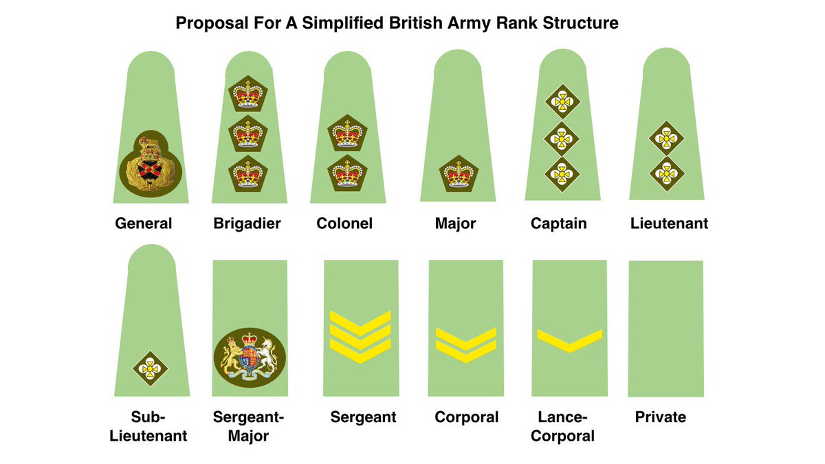 style shelf compact Twitter 上的 Nicholas Drummond："At the moment, the British Army has 11  officer ranks and 7 enlisted soldier ranks. This creates an extremely  hierarchical structure that is top heavy, bureaucratic, inflexible and  inefficient.