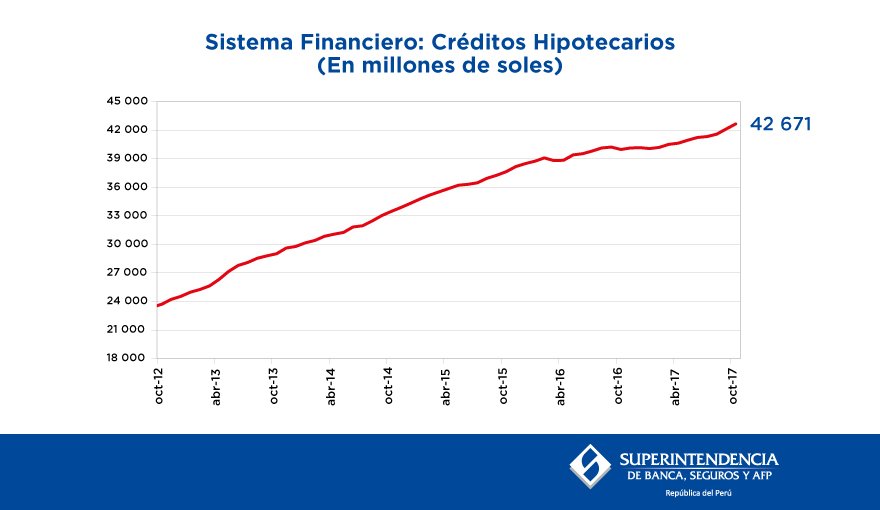 SBSPERU's tweet photo. #SBSData Créditos hipotecarios ►https://t.co/GugiUfmaZJ #SistemaFinanciero #SBS https://t.co/cBlQPptwCA
