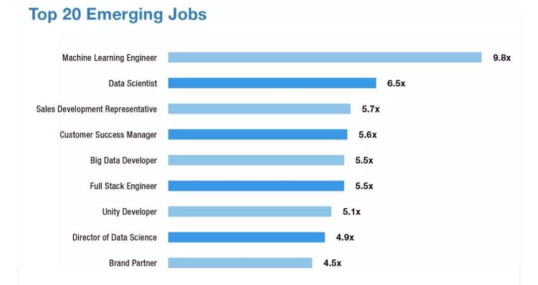 gabferrieri's tweet photo. Here Are the 20 Fastest-Growing #Jobs in the #US. The demand for a machine learning engineer has skyrocketed 10X over the past 5 years. #LinkedInData #innovation #startup #business #community. https://t.co/z3IdacgGoe
