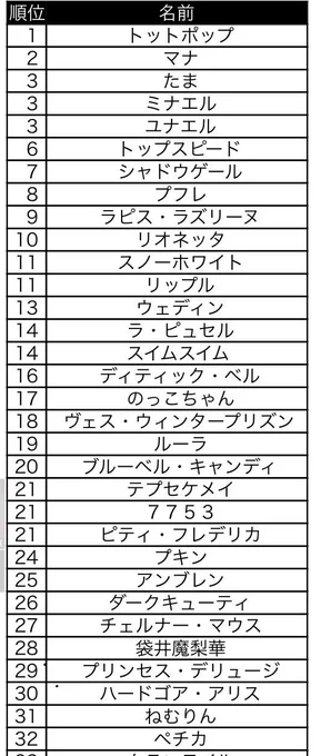 やってみました。自分で思うよりトットポップとマナが好きだったらしい
魔法少女育成計画キャラソート https://t.co/Buy2tMM4vn #まほいくソート 