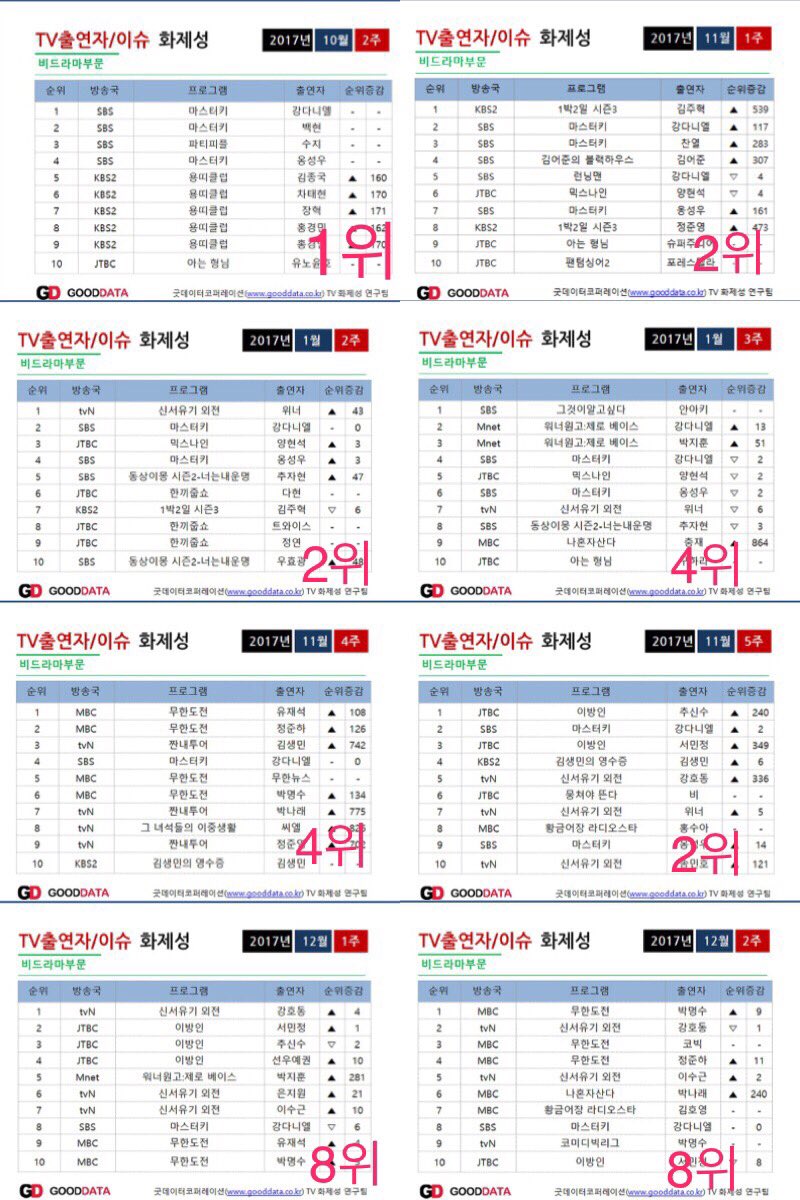 rhald159's tweet photo. #강다니엘_신인상_축하해 받을 자격이 너무  충분한 다니엘❤️ https://t.co/cafu337RNA