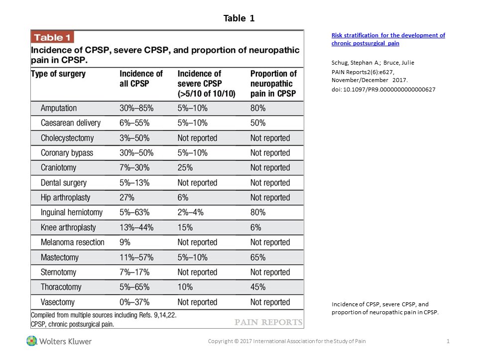 IASPpain's tweet photo. New #GYSurgery #PainClinicalUpdates: Risk stratification for the development of chronic #postsurgicalpain https://t.co/8rROqMgQdB #PainReports #openaccess #genetics #psychosocial #surgery #clinical https://t.co/Fm5sdLsizI