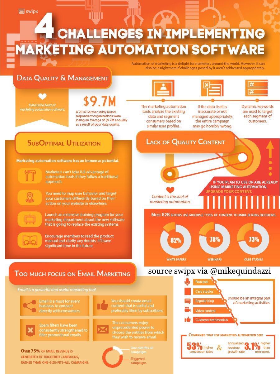 JonathanAufray's tweet photo. Ready for #MarketingAutomation? Here are a few challenges to overcome by @swipx_com. #DigitalMarketing #BigData #SMM Via @MikeQuindazzi https://t.co/33stG8dOq0