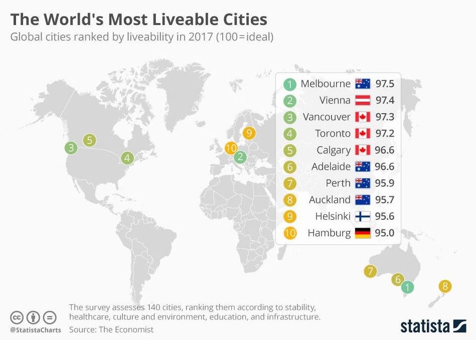 Canada dominates #Top5 most #liveablecities for 2017 <a href="/TheEIU/">Economist Intelligence: EIU</a> 
1 Melbourne 🇦🇺
2 Vienna 🇦🇹
3 Vancouver 🇨🇦
4 Toronto 🇨🇦
5 Calgary 🇨🇦
ow.ly/IMmx30eu193