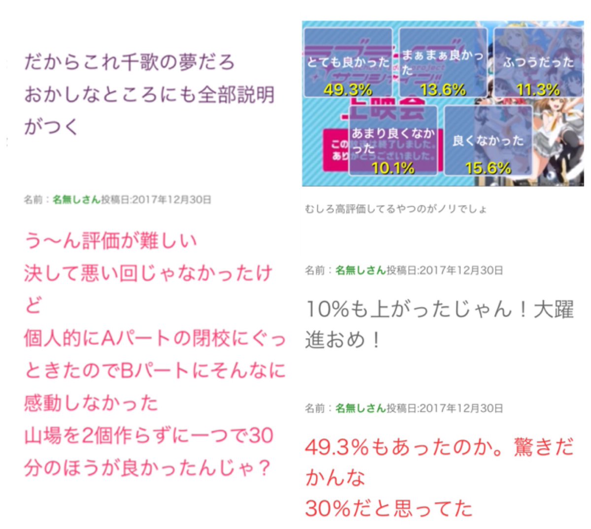 Twitter இல 松 大悲報 ラブライブサンシャイン2期13話最終回が本スレでも大不評で炎上 輝き宗教アニメだった ラブライブ優勝があっさりすぎ 千歌私服 いつのまにか制服 オルフェンズ並みに酷い脚本 感動したって検索したら6割しかw