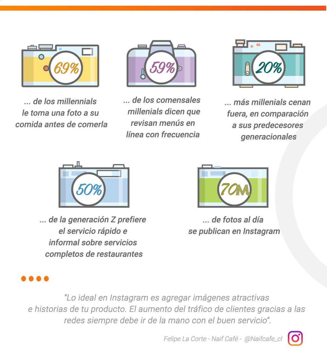 Toteatcom's tweet photo. Un plato bien decorado es lo mismo que un trofeo: quieres que todos lo vean y sepan que es tuyo. Haz que los platos de tu restaurante sean un trofeo para tus comensales, sobre todo en la era de Instagram. #foodnology #restaurante #foodlovers https://t.co/yLQRhRBLfx