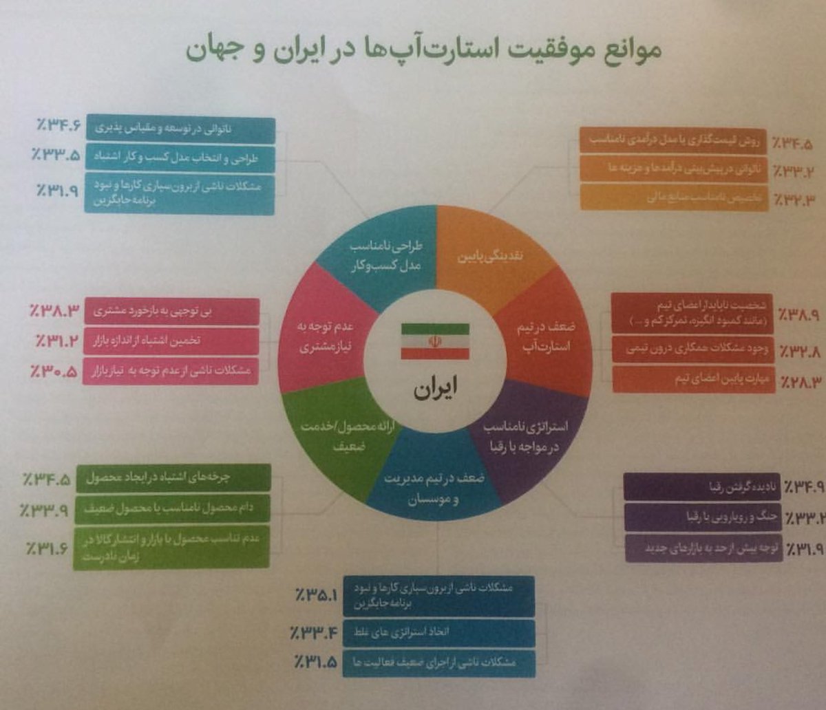nasernayeb's tweet photo. موانع موفقیت استارت آپ ها در ایران و جهان @ictstartups @atakhalighi @basl_re @azarijahromi @artapars https://t.co/QITqbFpSVr