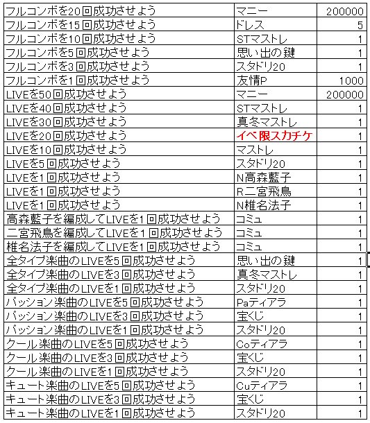 デレステ計算機配布所さん の人気ツイート 1 Whotwi グラフィカルtwitter分析