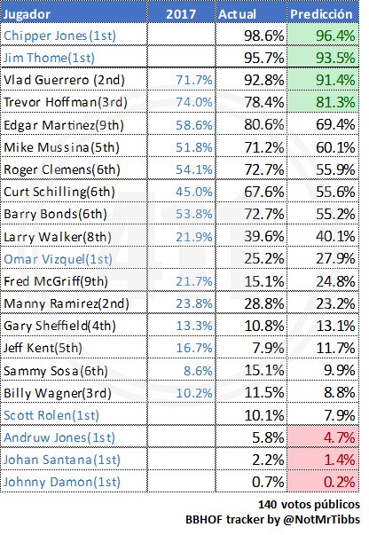 Porlos411's tweet photo. Predicciones HOF actualizadas a 140 boletas públicas de acuerdo al #BBHOFtracker de @NotMrTibbs https://t.co/Cwi0Ux2OR2