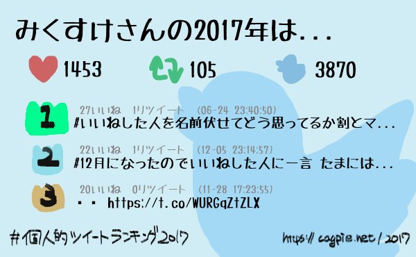 mmmi_oxo's tweet photo. #個人的ツイートランキング2017
みくすけさんは今年3870件のツイートをして、
1453件のいいねと105件のリツイートをもらいました！
4位以降は→ https://t.co/Pmmmgnljme https://t.co/YKrK2XwPjX