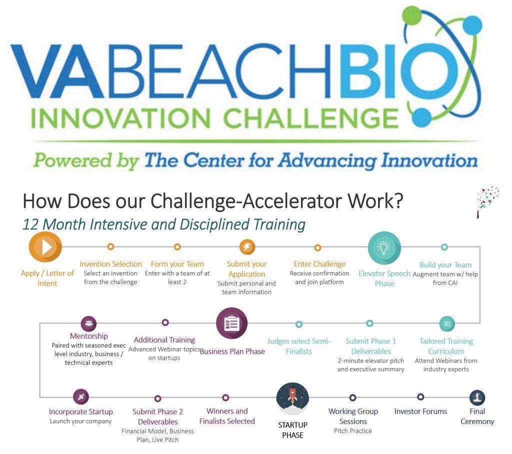 Join the #VABeachBio Innovation #Startup Challenge by <a href="/CAIStartups/">The Center for Advancing Innovation</a>
1. Learn from World Class Mentors
2. Work with Breakthrough Inventions
3. Meet Likeminded Innovators
4. Make Long-Lasting Impact on #Veteran #Health
5. Become an Entrepreneur
Learn More at bit.ly/VaBeachBioChal…