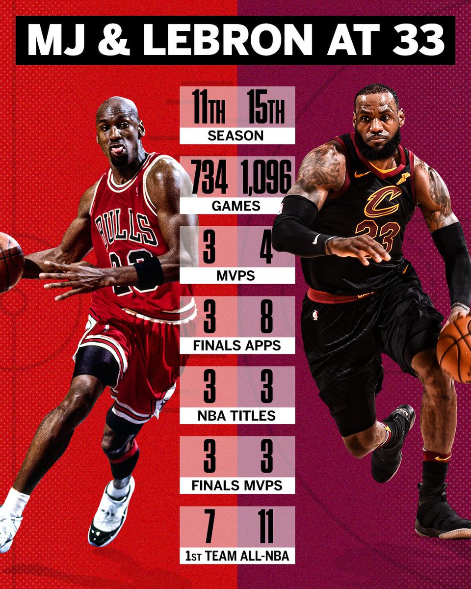 How the 🐐and the 👑 at age 33.