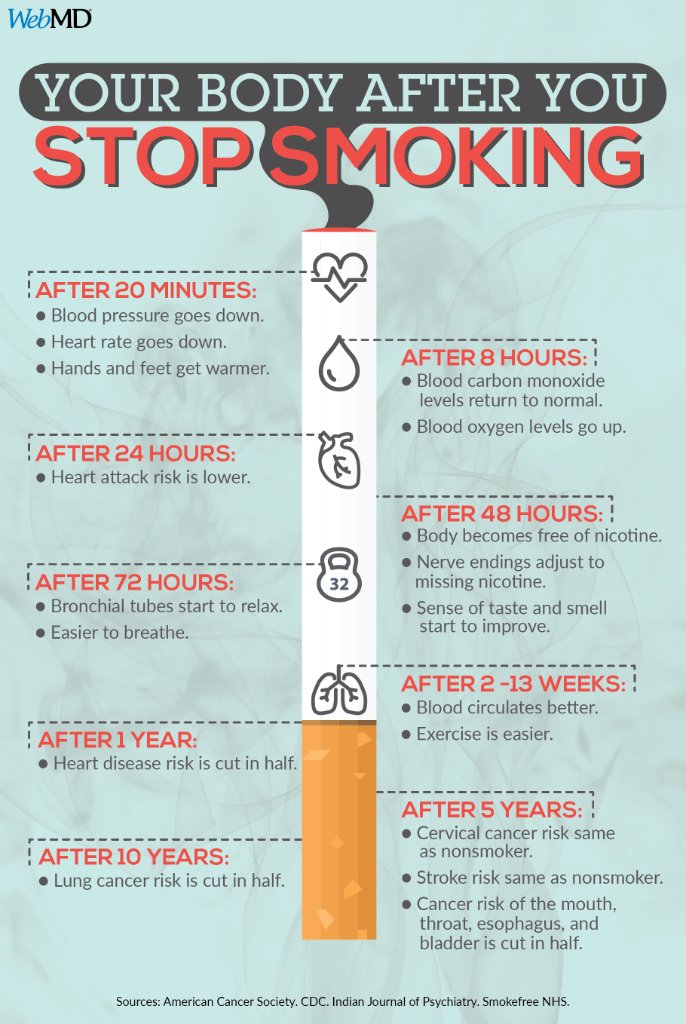 WebMD's tweet photo. Just 20 minutes after you quit smoking, your body begins to reap the benefits. https://t.co/Hv6lQeVppu https://t.co/0pqlV8FPWT