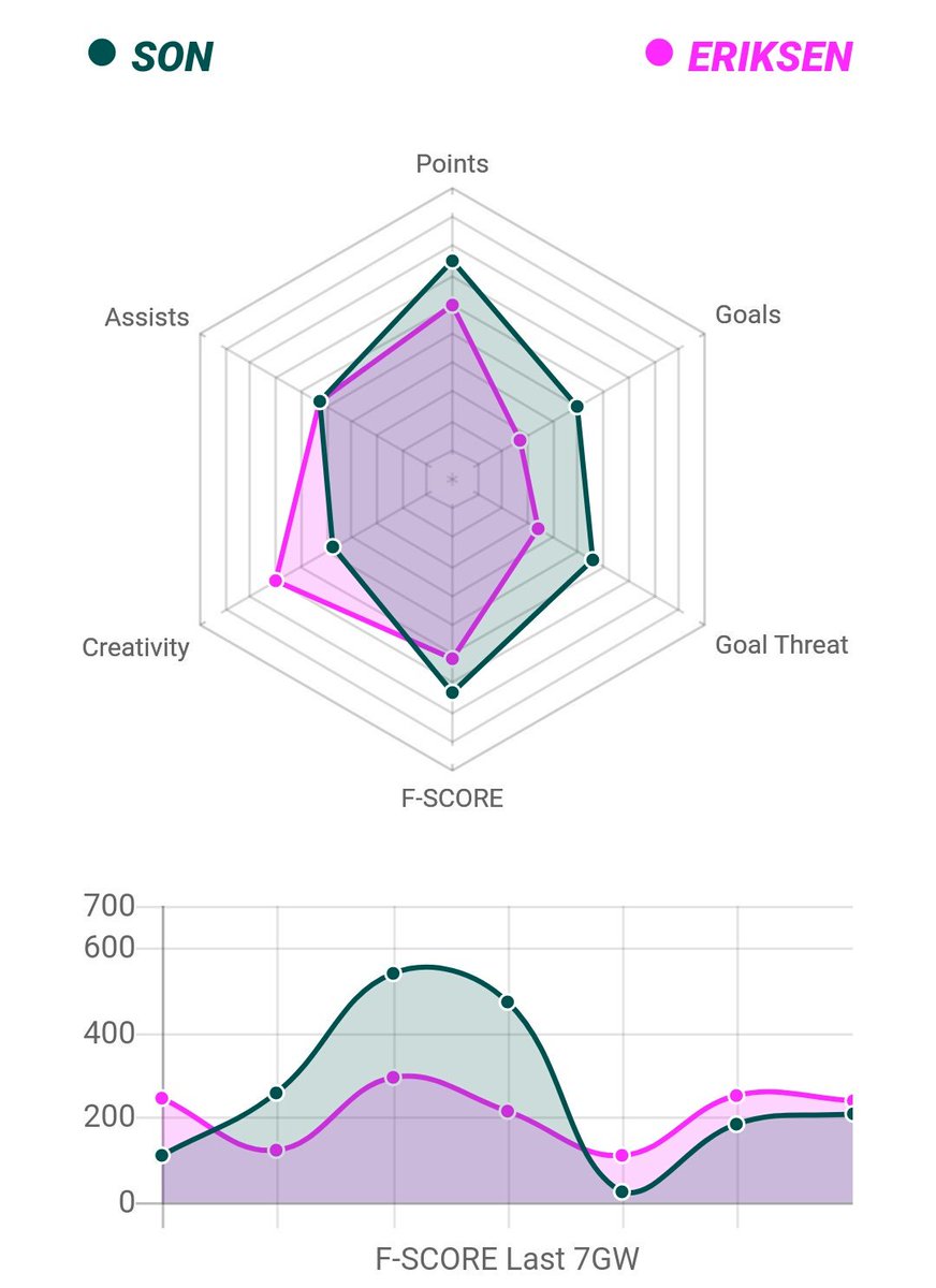 fplcloud's tweet image. Son 🆚 Eriksen
Son 🆚 Alli

#DGW22 #FPL