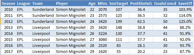 colintrainor's tweet photo. Simon Mignolet.
Pretty amazing numbers. Was better than average for 3 Sunderland seasons and then below average in the 4.5 seasons since at LFC. It's a good illustration of how teams that stay compact protect their GKs a lot more than open teams. 
Inexact models also at play here https://t.co/JmNsfN2BSO