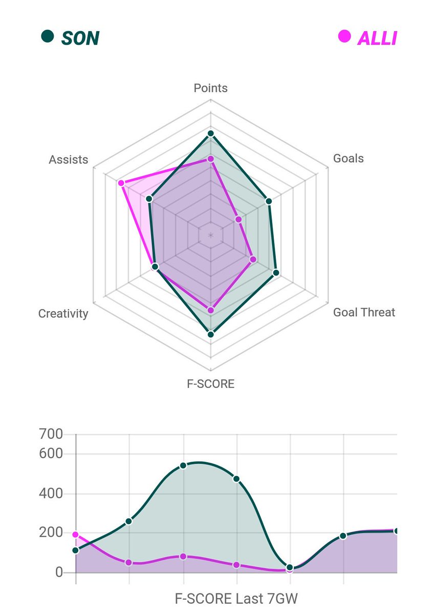 fplcloud's tweet image. Son 🆚 Eriksen
Son 🆚 Alli

#DGW22 #FPL