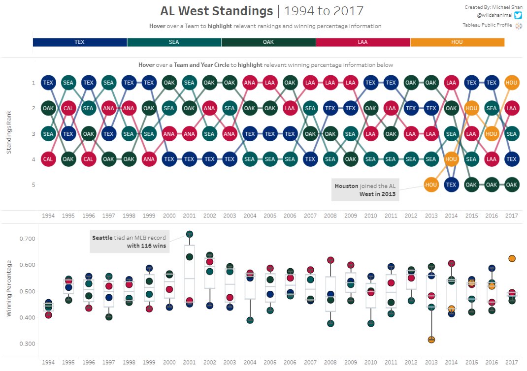 wildshanimal's tweet image. 1994-2017 @mlb AL West Standings visualized in @tableaupublic: goo.gl/aJAusn. One notable point: From 99-00, @Rangers went from first to last, and then went from last to first from 14-15 #boomorbust @Mariners @astros @Athletics @Angels