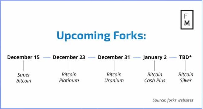 Imagen de algunos forks de #Bitcoin, y eso sin contar #SegWit2X. 2018 sera el año de los forks para Bitcoin ¿Impacto positivo o negativo? #BTC #B2X #BCH #BCC