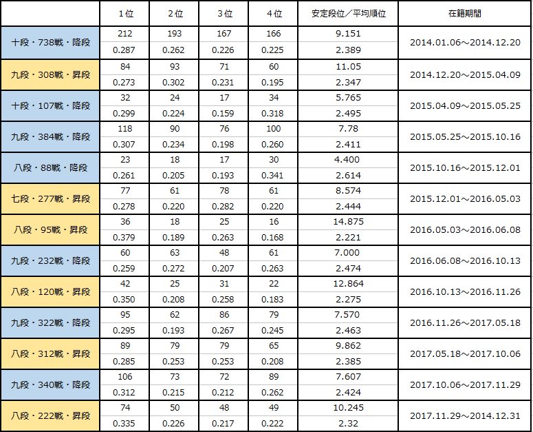 天 鳳 安定 段位