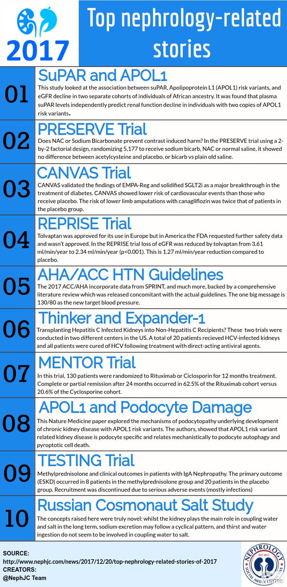 PabloGarciaMD's tweet photo. Top Nephrology Related Stories 2017 #NephJC #NSMC 

https://t.co/JS1vAbDQvm https://t.co/rNVMrL8yzX