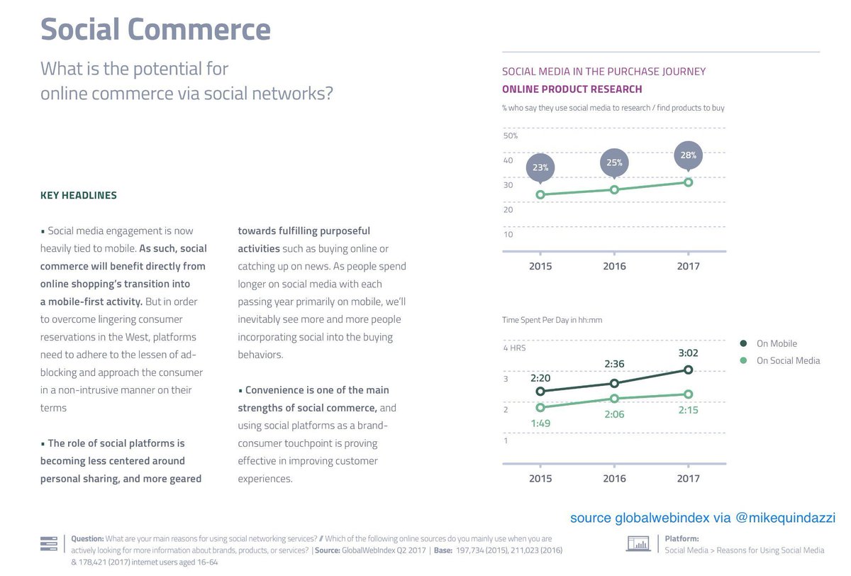 MikeQuindazzi's tweet photo. 3 in 10 now leveraging #SocialMedia + #eCommerce for their #onlineshopping journey. #mobilefirst #fintech #payments #iot #ai #bigdata https://t.co/i6GTpTU29R