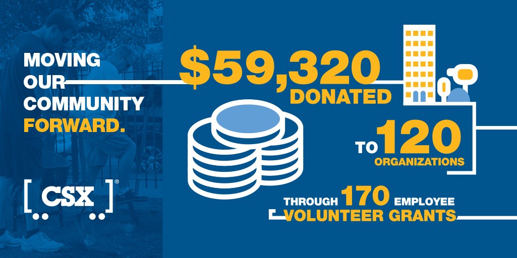 CSX's tweet photo. The railroaders at CSX move freight and communities forward. In 2017, almost $60k was donated to 120 organizations through employee volunteer grants. #TeamCSX #CSXCommunity https://t.co/3yjTtJIYPp