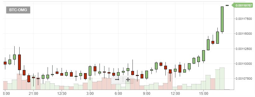 I just bought some more $OMG, I hope I don't need to tell you why