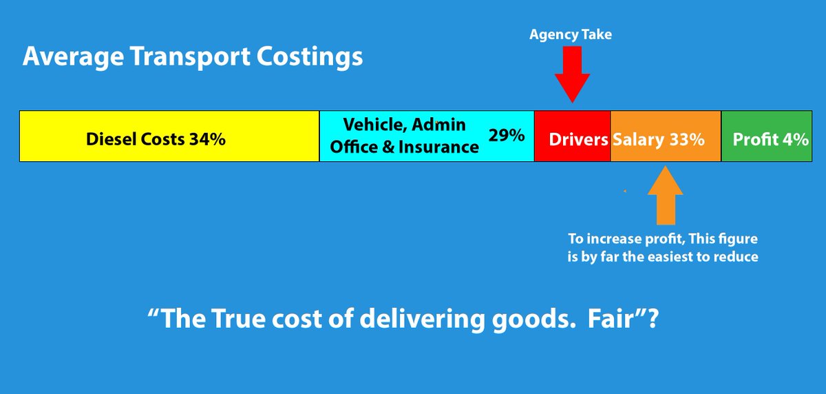 HGVrevolution's tweet photo. The Cost Of Transport

#driver #transport #cost https://t.co/g3AJBSvXUW