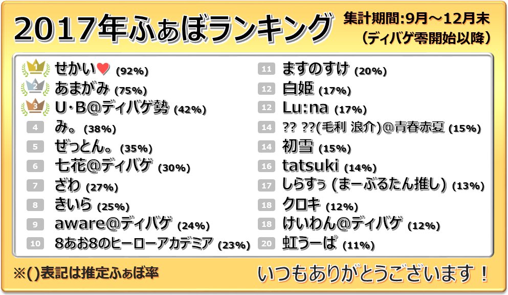 はるつゆのディバインゲート ディバゲ いつも いいね していただき本当にありがとうございます 年末最後なので上位名の ランキングを出してみました これからもディバインゲート零楽しんでいきましょう ディバゲ