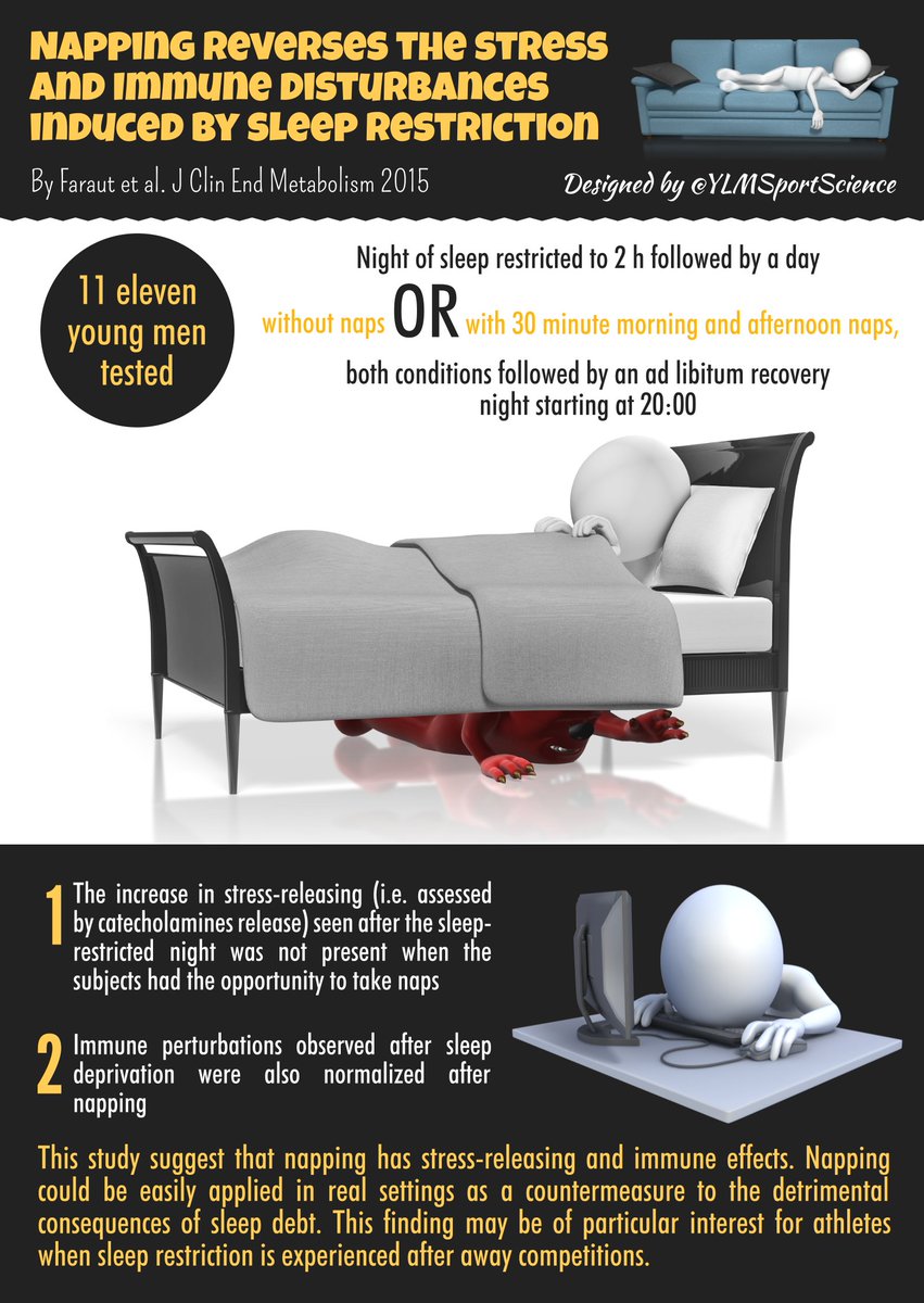 YLMSportScience's tweet photo. 💡😴Napping the day after night competition reverses the stress &amp; immune disturbances induced by sleep debt ✅✅
 📍 https://t.co/Z8SaRsDzpZ https://t.co/DrzmWCJOVJ