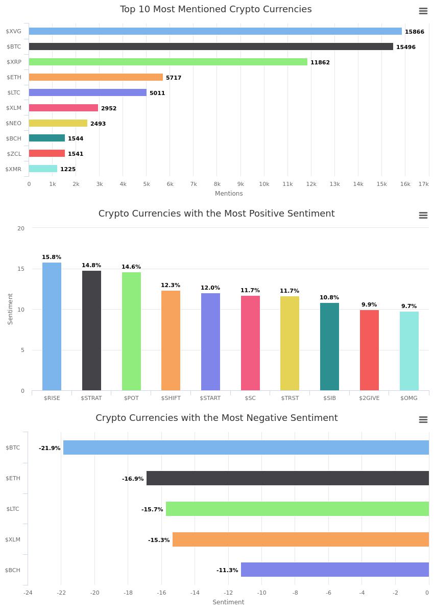 WatsonsReports's tweet image. 1hr Report : 23:02:12 UTC Top 10 Mentions
$XVG, $BTC, $XRP, $ETH, $LTC, $XLM, $NEO, $BCH, $ZCL, $XMR