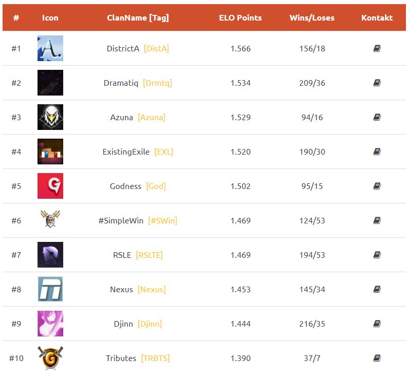 SGCWNews's tweet photo. 🔆Die aktuelle #Top10 in Survival Games!🔆 

● DistrictA ist jetzt der neue Platz 1
● @DramatiqClan ist auf Platz 2 aufgestiegen
● Azuna ist auf Platz 3 aubgerutscht
● @ExistingExile ist auf Platz 4 abgestiegen

⚜️#SGCWNews #SGNews #SurivalGames⚜️ https://t.co/JqbhJvRxfY