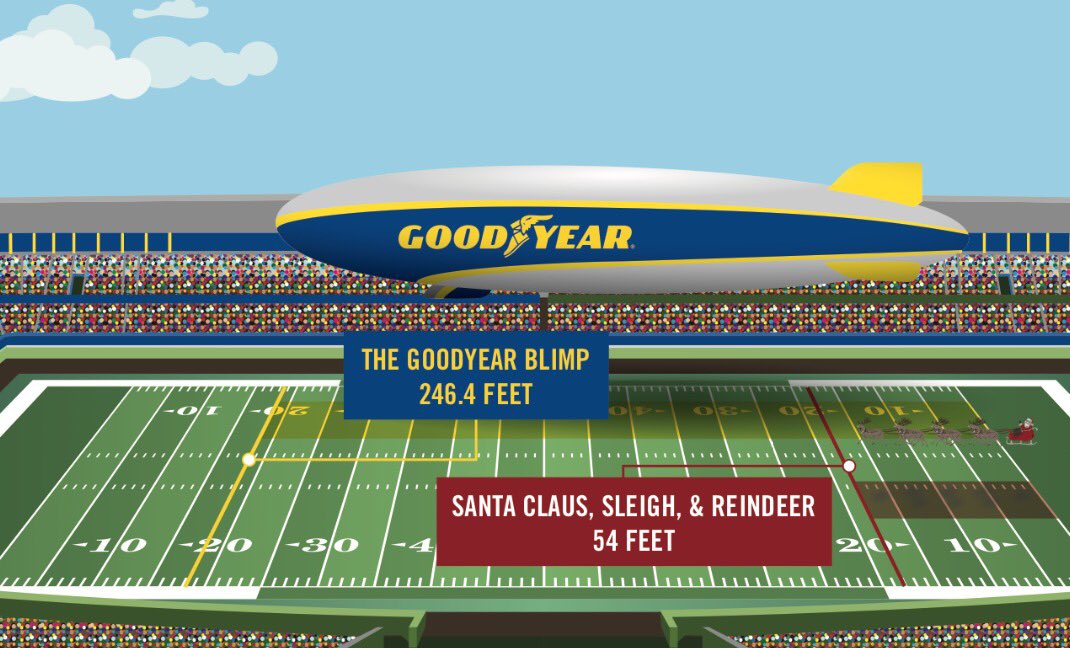 Goodyear Blimp On Twitter You Know Espnstevelevy Isn T Wrong About The Blimp Being Able To Fit On The Orangebowl Field Here S A Holiday Themed Size Comparison Https T Co Ltx7gs2e06