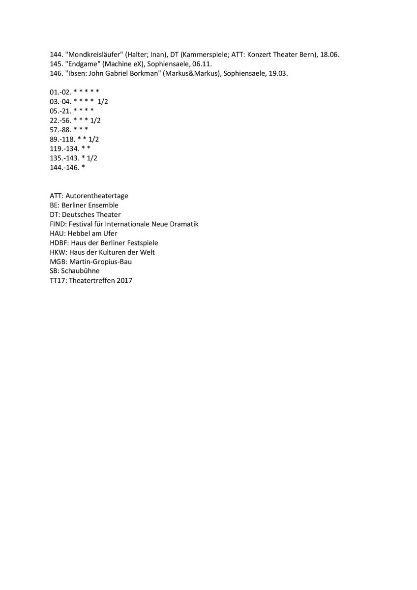 Das war mein Theaterjahr 2017 - alle 146 gesehenen Stücke im Ranking. Ganz vorn: 
1. @SchauspielDo
2. neue <a href="/Volksbuehne/">Volksbühne am Rosa-Luxemburg-Platz</a>, 
3. alte Volksbühne
4. @ErsanMondtag am <a href="/KonzertTheaterB/">Konzert Theater Bern</a> 
5. neues <a href="/blnensemble/">Berliner Ensemble</a> 
Und ganz hinten? Ach, seht selbst.