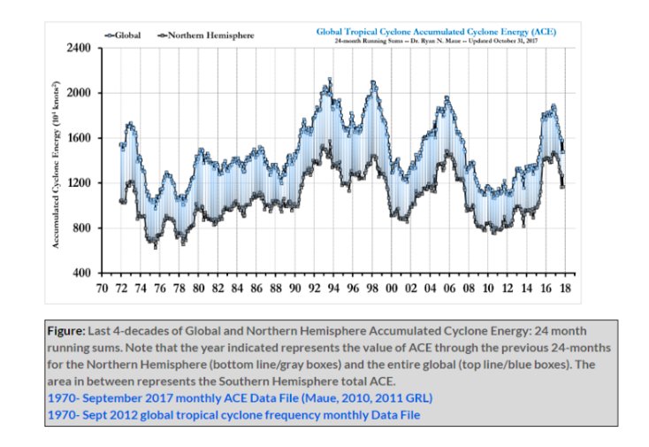 NetZeroWatch's tweet photo. 2017: A Low-Level Year For Global Cyclone Activity
https://t.co/q5PQwd35vb https://t.co/KQbfzmENtM