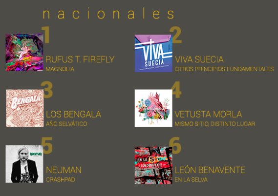 revistaindie's tweet photo. Cerramos votaciones y el año con los mejores nacionales para nuestra redacción #1 @_RufusTFirefly_  #2 @VivaSuecia  #3 #LosBengala #4 @vetustamorla #5 @NEUMANmusic 6# @LEONBENAVENTE #Feliz2018 #NosGustaLaMusica #Los6DeRevistaIndie #MejoresDel2017 https://t.co/o9GW29TTOg