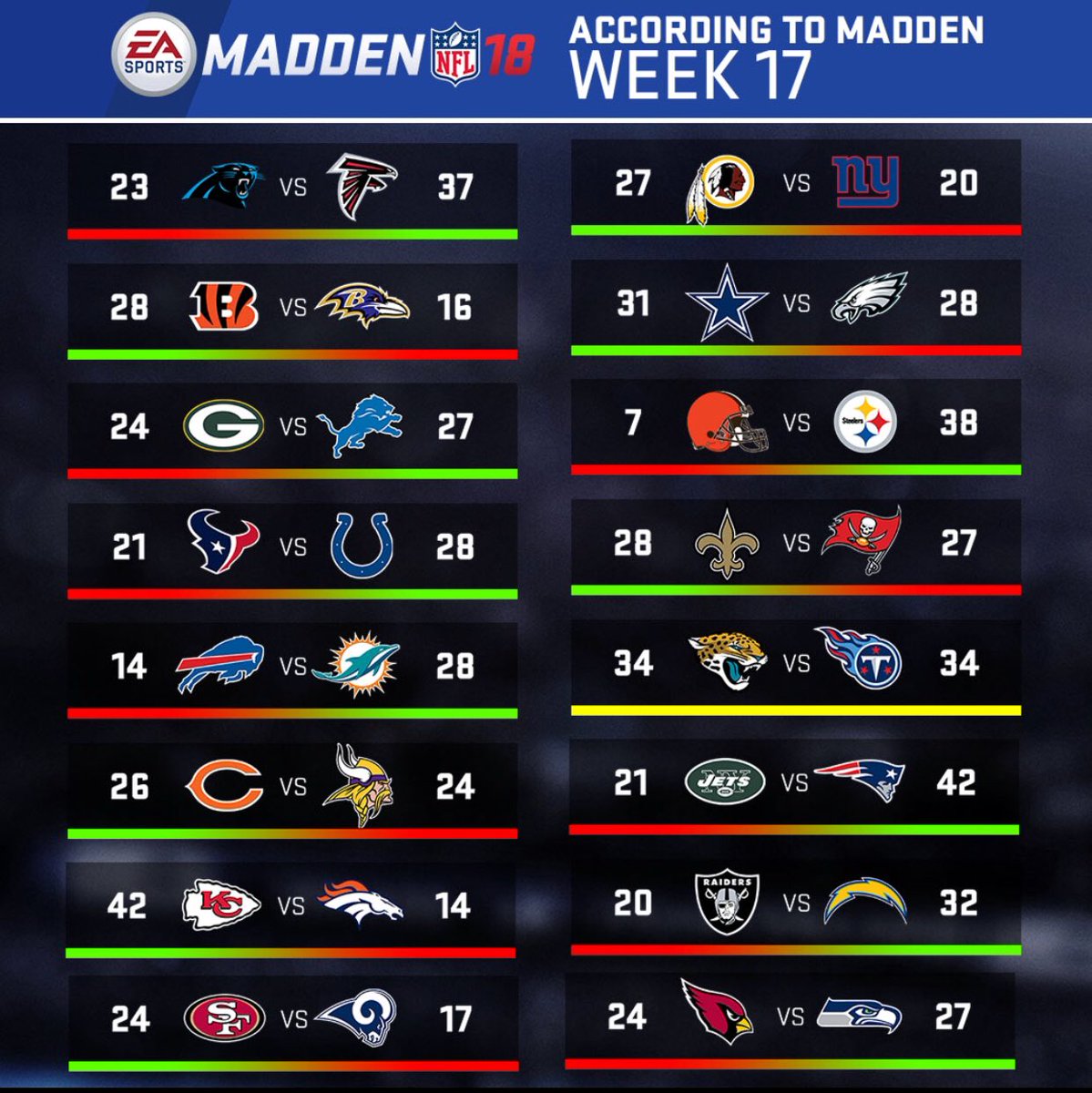 EAMaddenNFL's tweet image. Week 17 according to #Madden18

RT if your team made the playoffs!