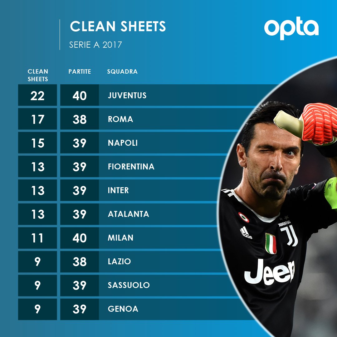 OptaPaolo's tweet photo. 22 - La Juventus ha tenuto la porta inviolata in 22 partite di Serie A nel 2017, almeno cinque più di ogni altra squadra. Saracinesca. #Opta2017 https://t.co/6EUvTfQUQL