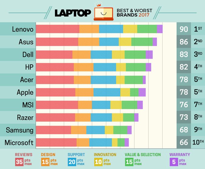 The #1 laptop brand of 2017. 🏆
