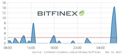 IsServiceDown's tweet photo. βοΈ Bitfinex is having issues since 07:00 AM EST. π https://t.co/aU6GjTt6io RT if you are also having issues #BitfinexDown https://t.co/FjZspsItNM