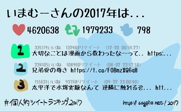 #個人的ツイートランキング2017
いまむーさんは今年798件のツイートをして、
4620638件のいいねと1979233件のリツイートをもらいました！
4位以降は→  
